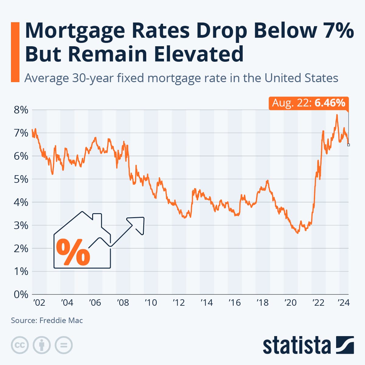 Mortgage Rates Reach Four Week High, Applications Slide Five Percent