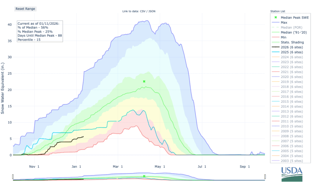 Low snowpack, high river spikes complicate Dolores County water outlook