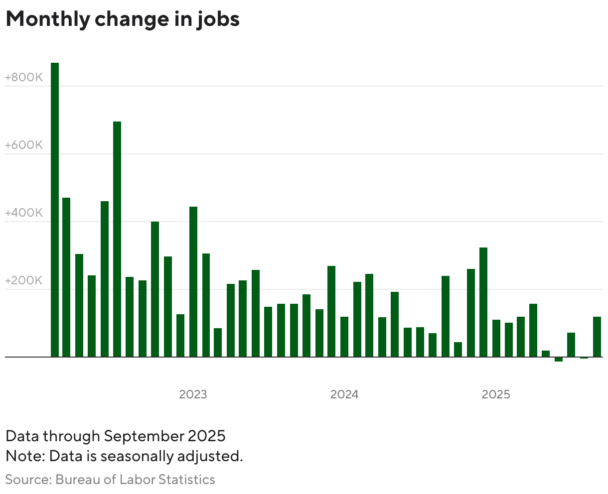 Delayed BLS Data Shows Slower Hiring, Unemployment Rises