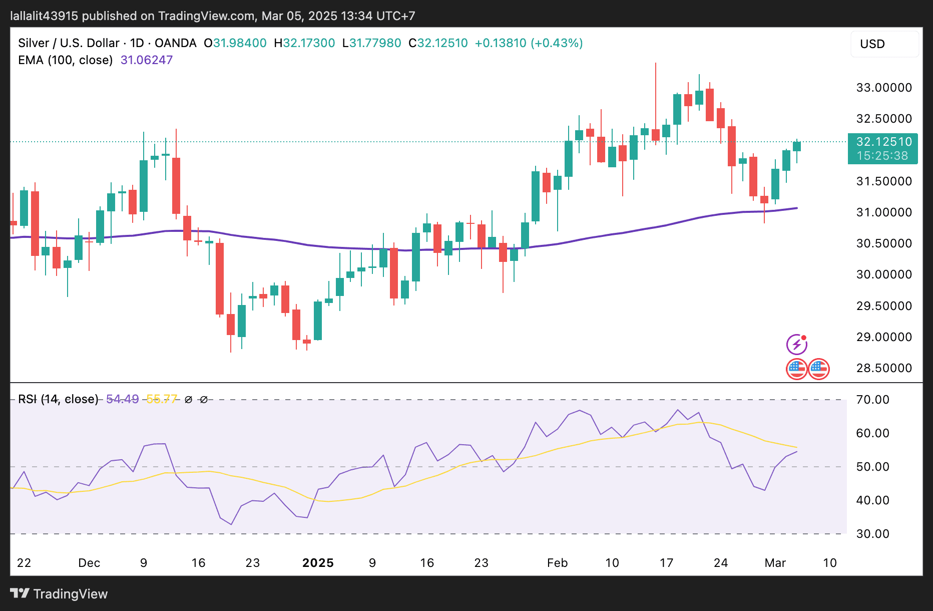 Silver Falls From Above $54 To Near $52 After Shutdown Ends