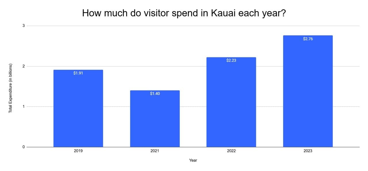 Kaua‘i Visitor Spending Climbs Despite Slight Drop in Arrivals