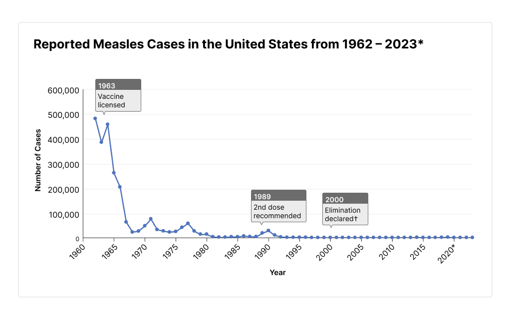 Measles resurges with 171 confirmed cases across nine states