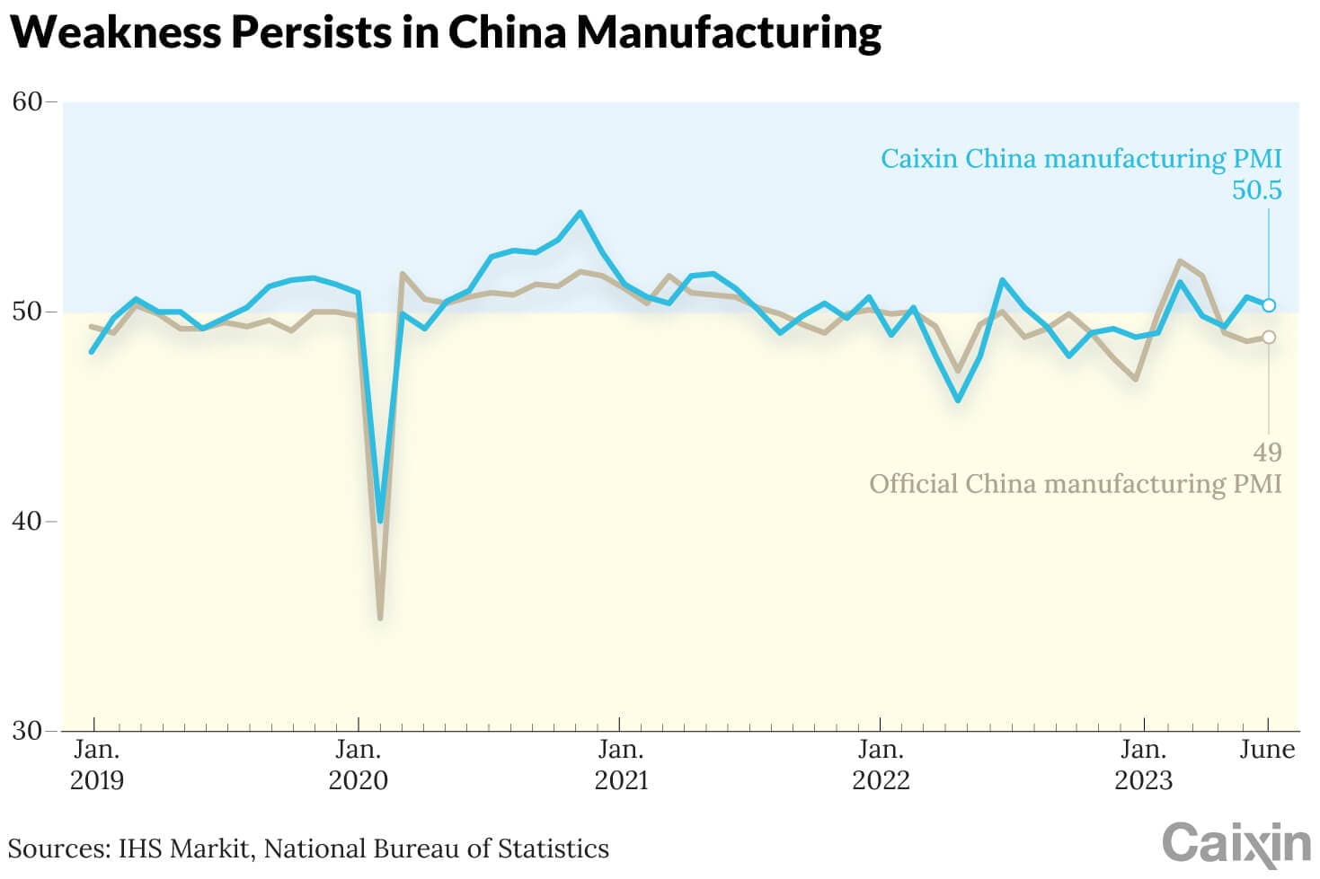 China Factory Growth Slows in October, PMI Falls Short of Forecasts