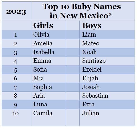 Olivia and Noah top New Mexico baby name list for 2025