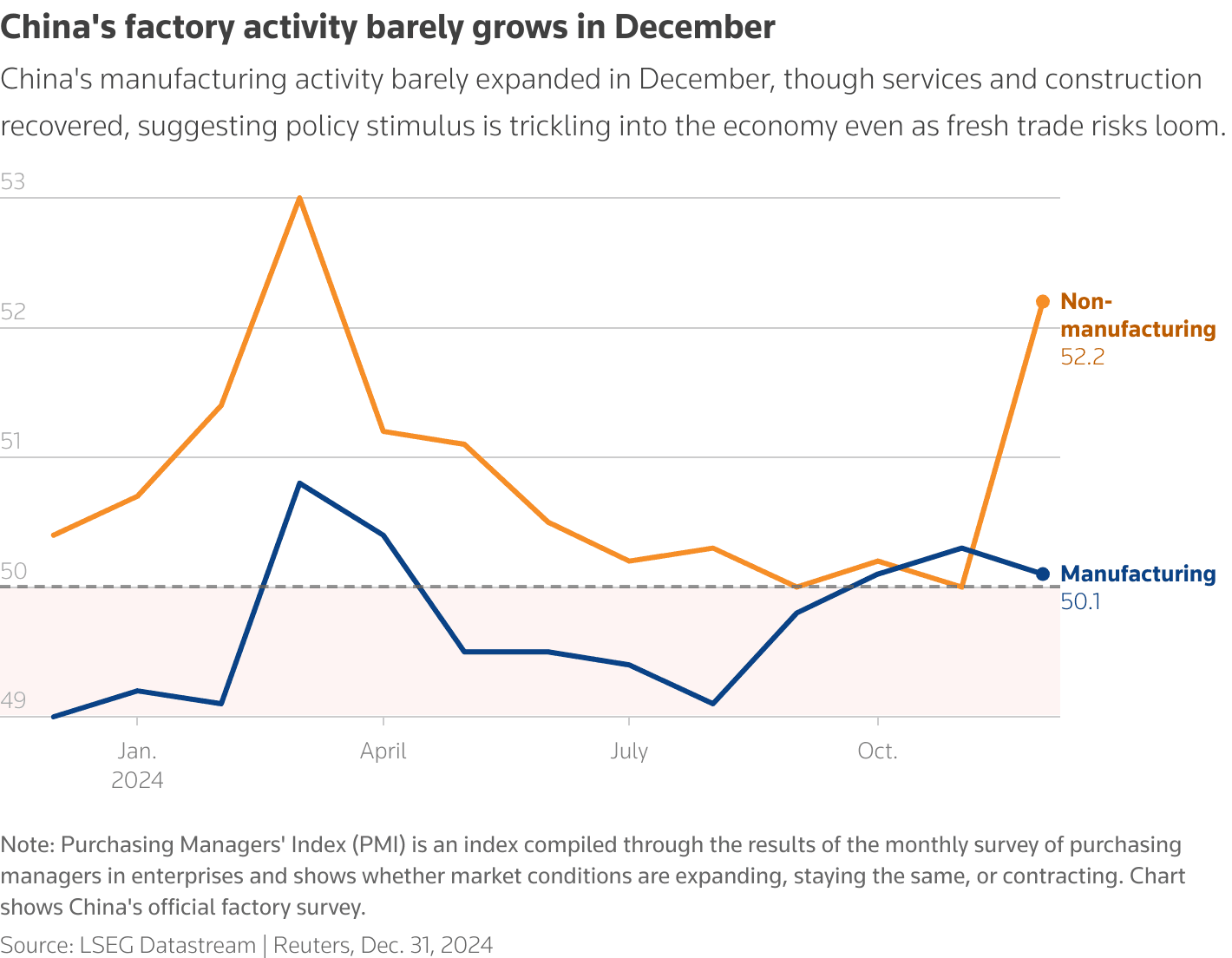 China non manufacturing activity contracts for first time since 2022, composite PMI slips below 50