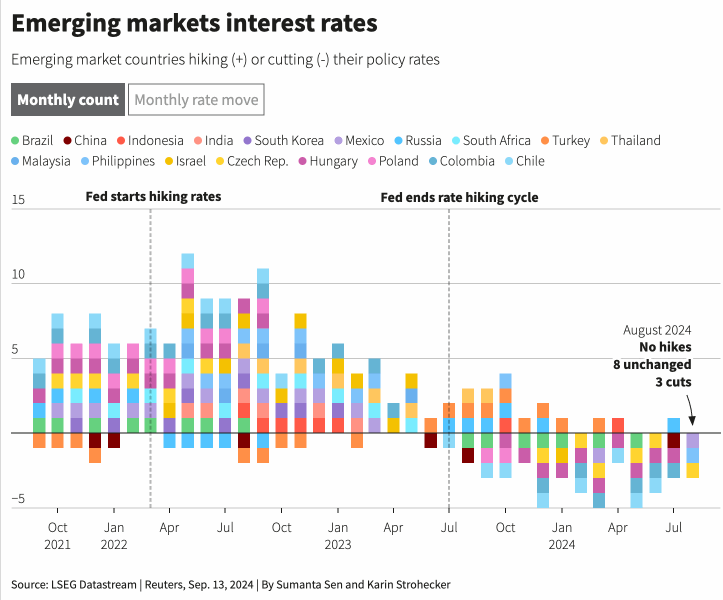 Investors Price Fed Cut, Global Stocks Rise and Dollar Strengthens