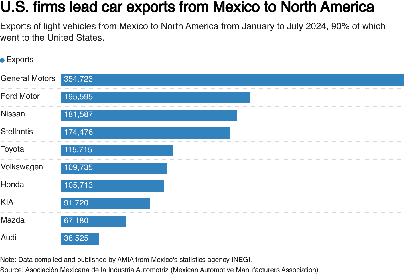 Mexico tariff hike threatens $1 billion in India car exports