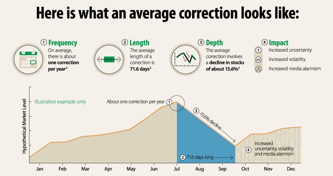 Markets Falter, Fed Signals Easing Through 2026 Amid Slowdown