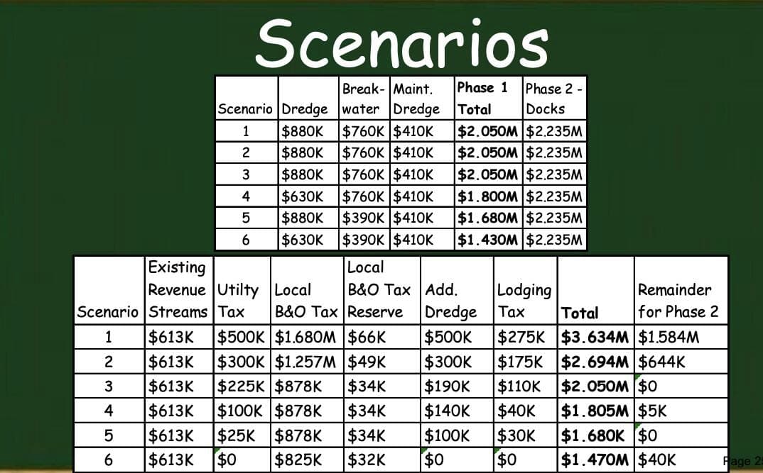 Oak Harbor Approves New B&O Tax to Fund Marina Repairs