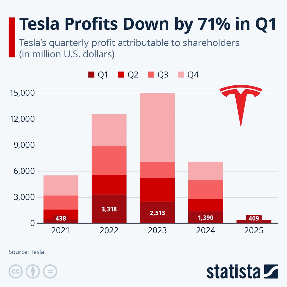 Tesla Q3 Profit Falls to $1.39 Billion as Revenue Climbs 12% on EV Tax-Credit Rush