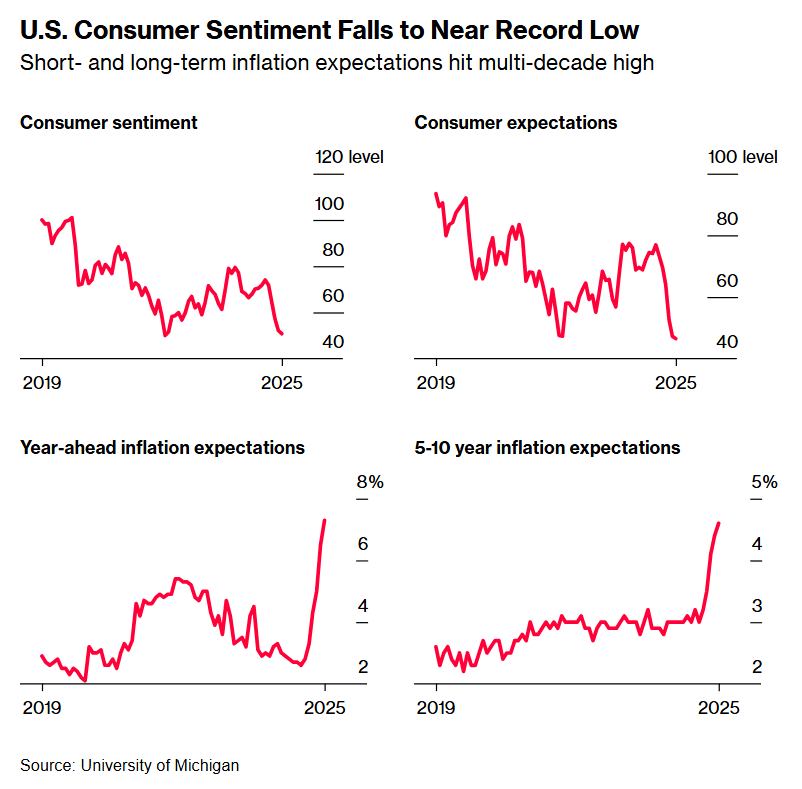 U.S. Consumer Sentiment Plummets, Near One of Lowest Readings on Record