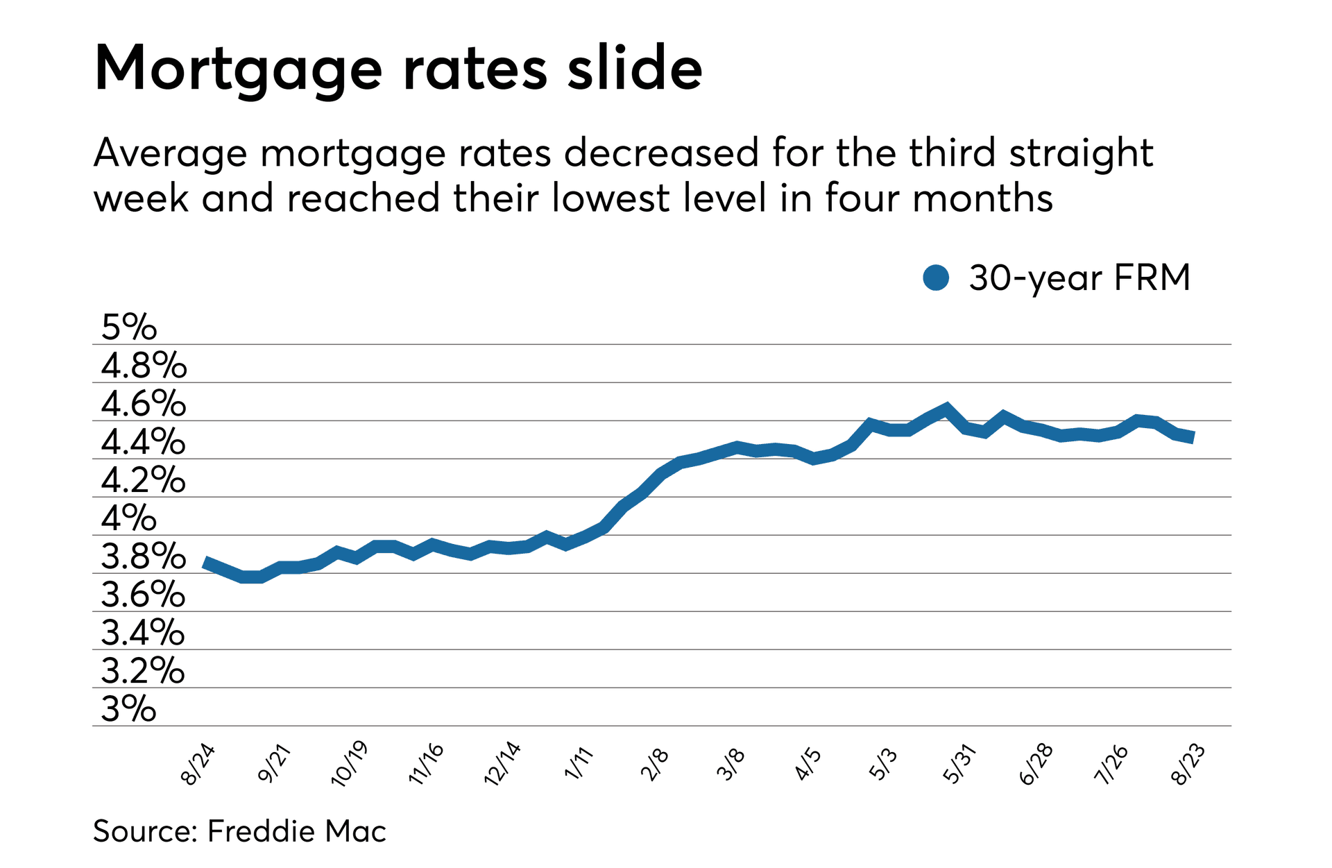 Falling Mortgage Rates Offer Relief — But Durability Remains Uncertain