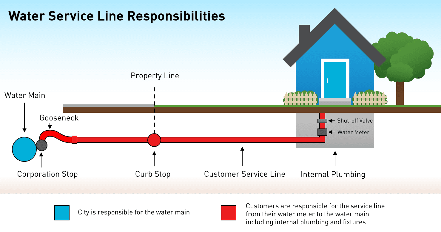 How to Check Your Private Water Service Line in Wake County