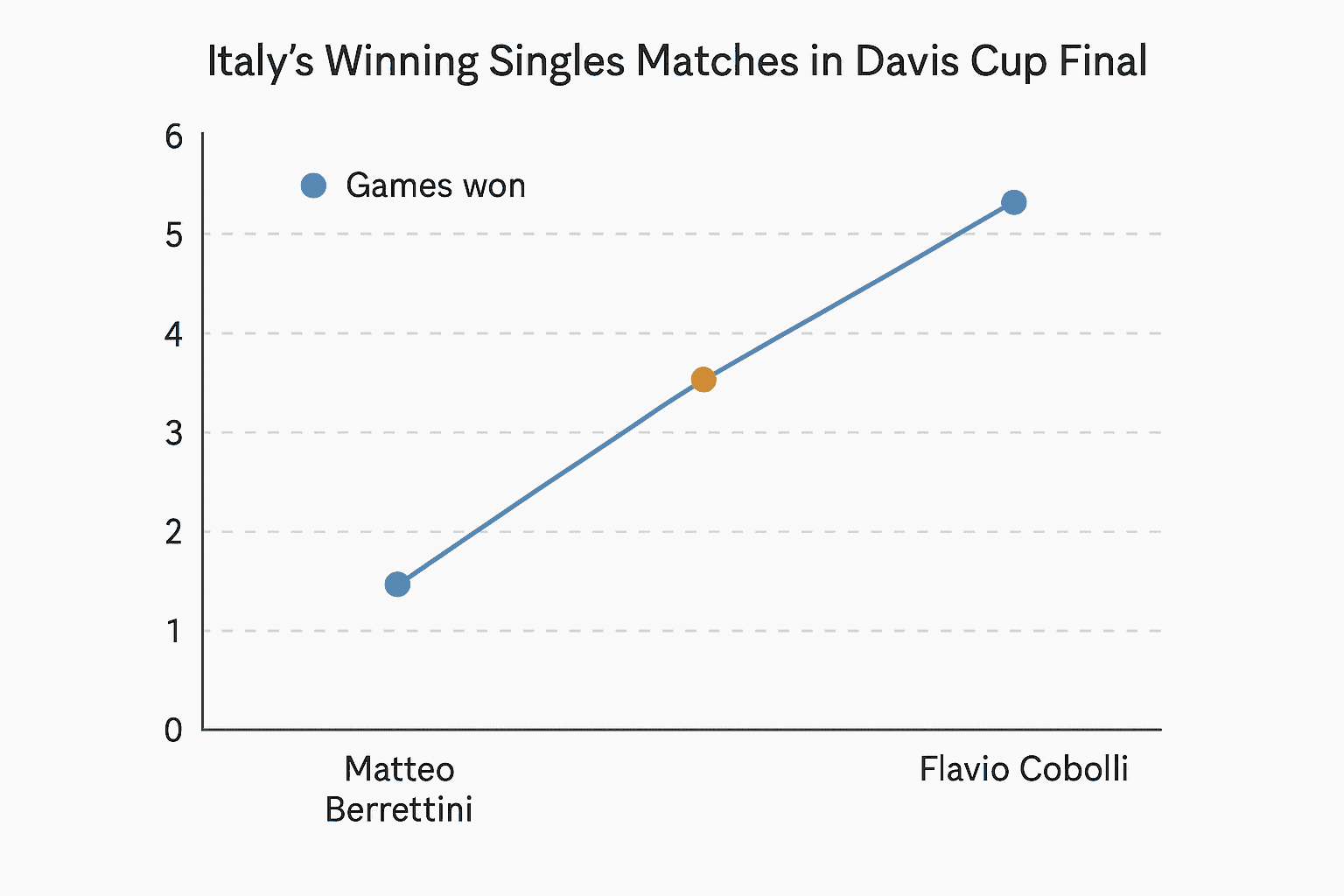 Data visualization chart