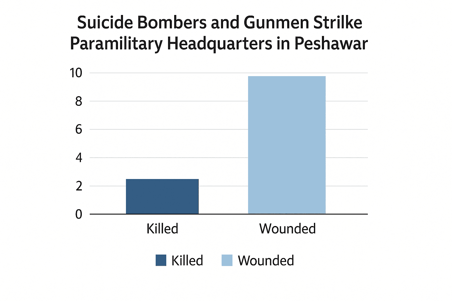 Data visualization chart