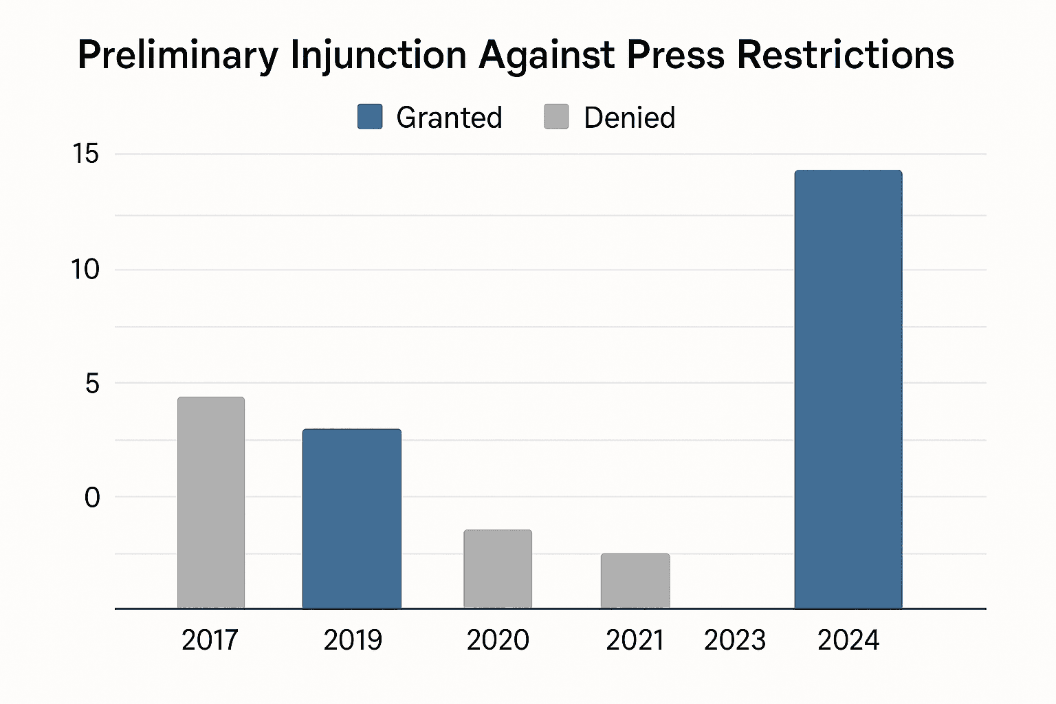 Data visualization chart