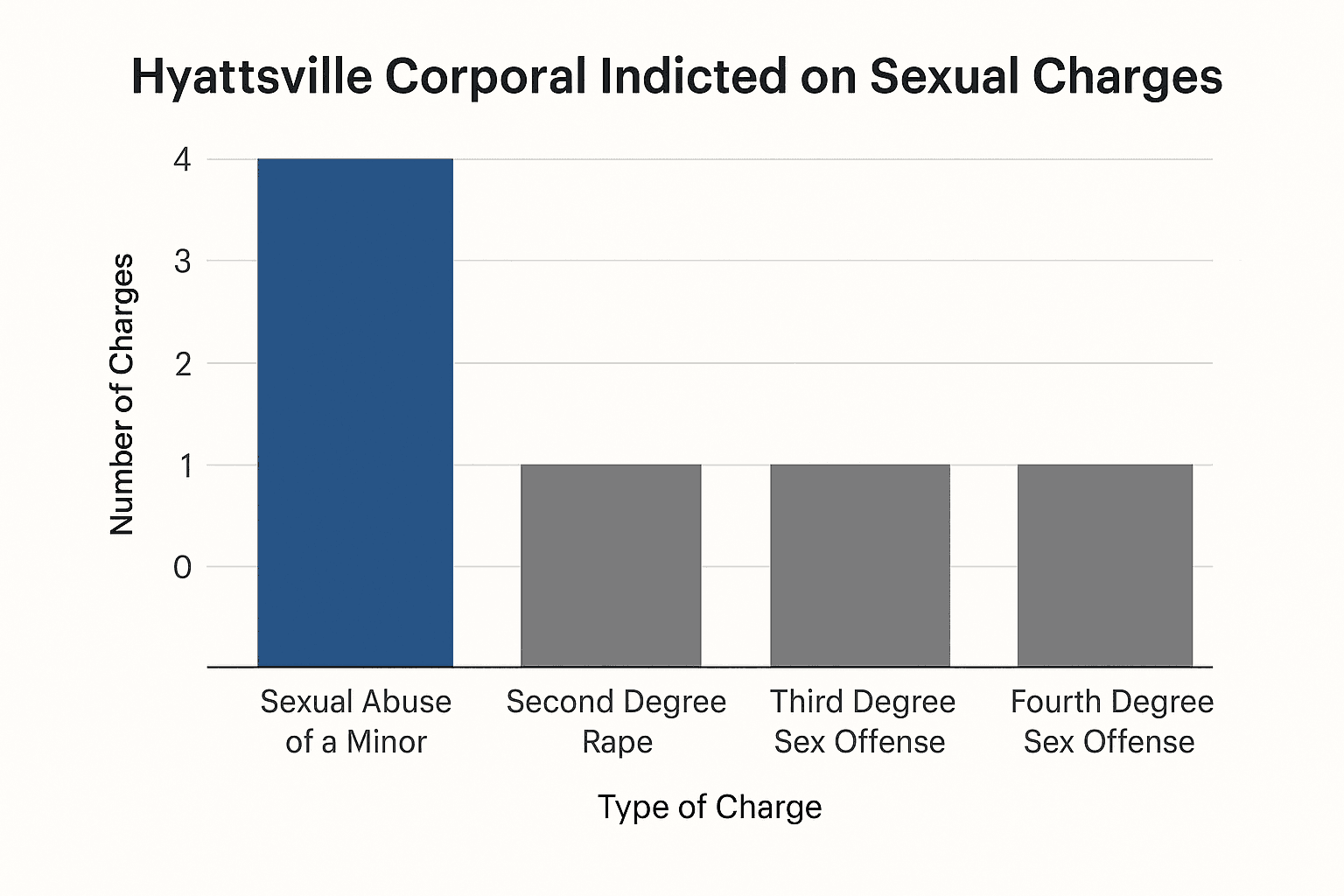 Data visualization chart