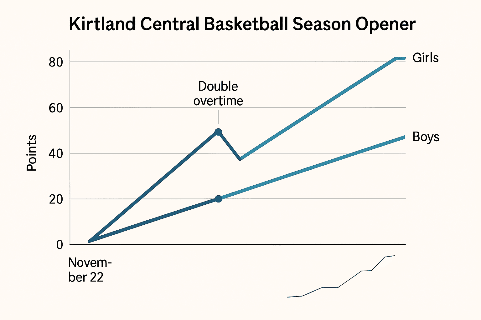 Data visualization chart