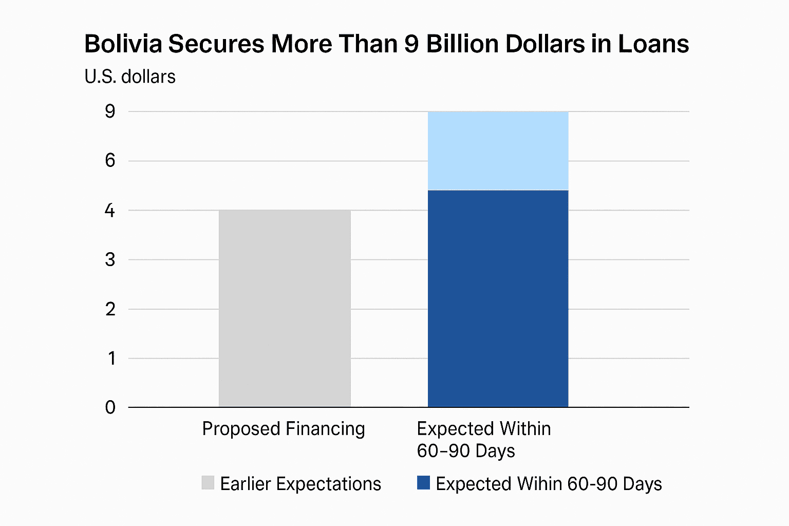 Data visualization chart