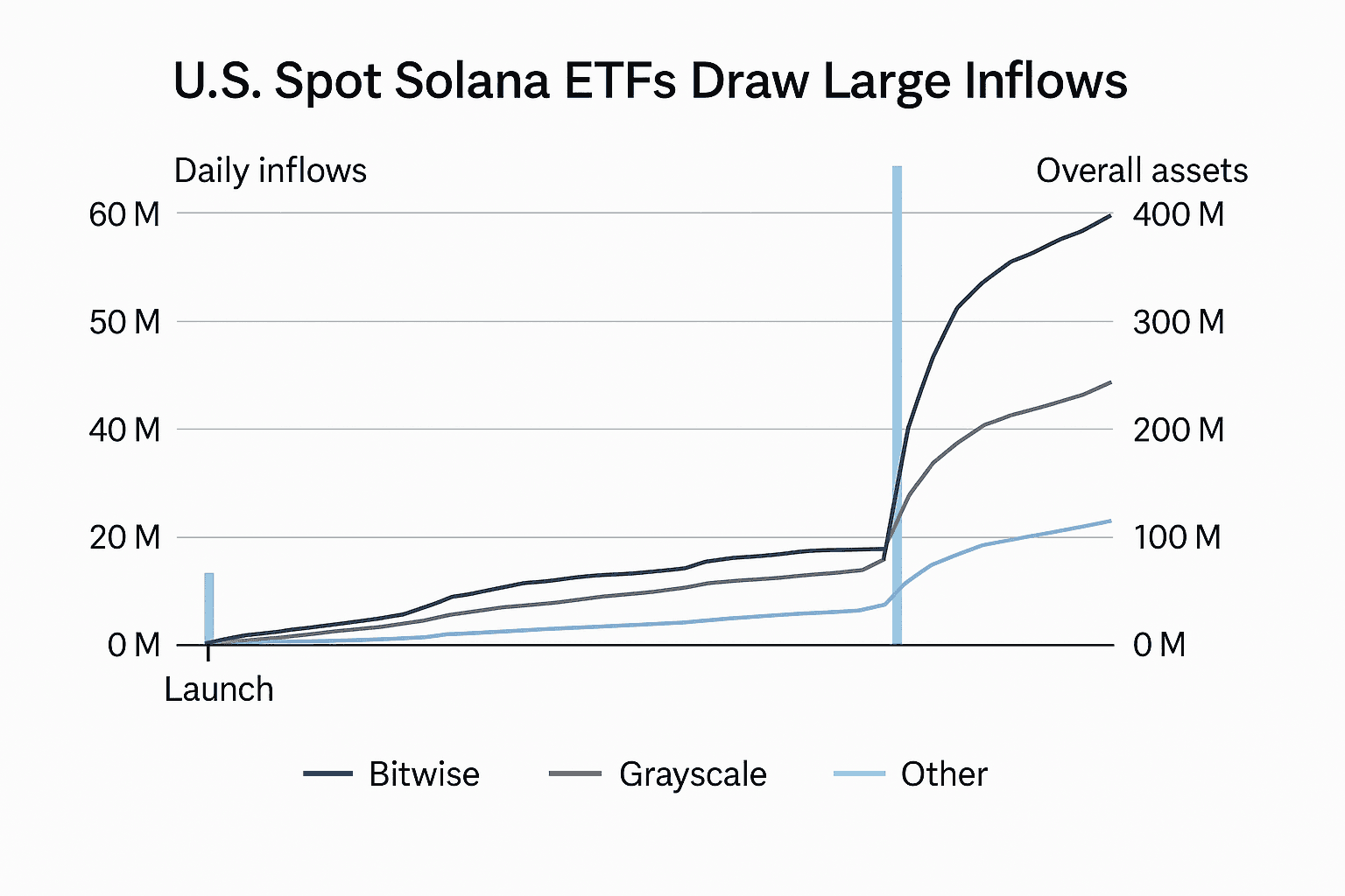 Data visualization chart