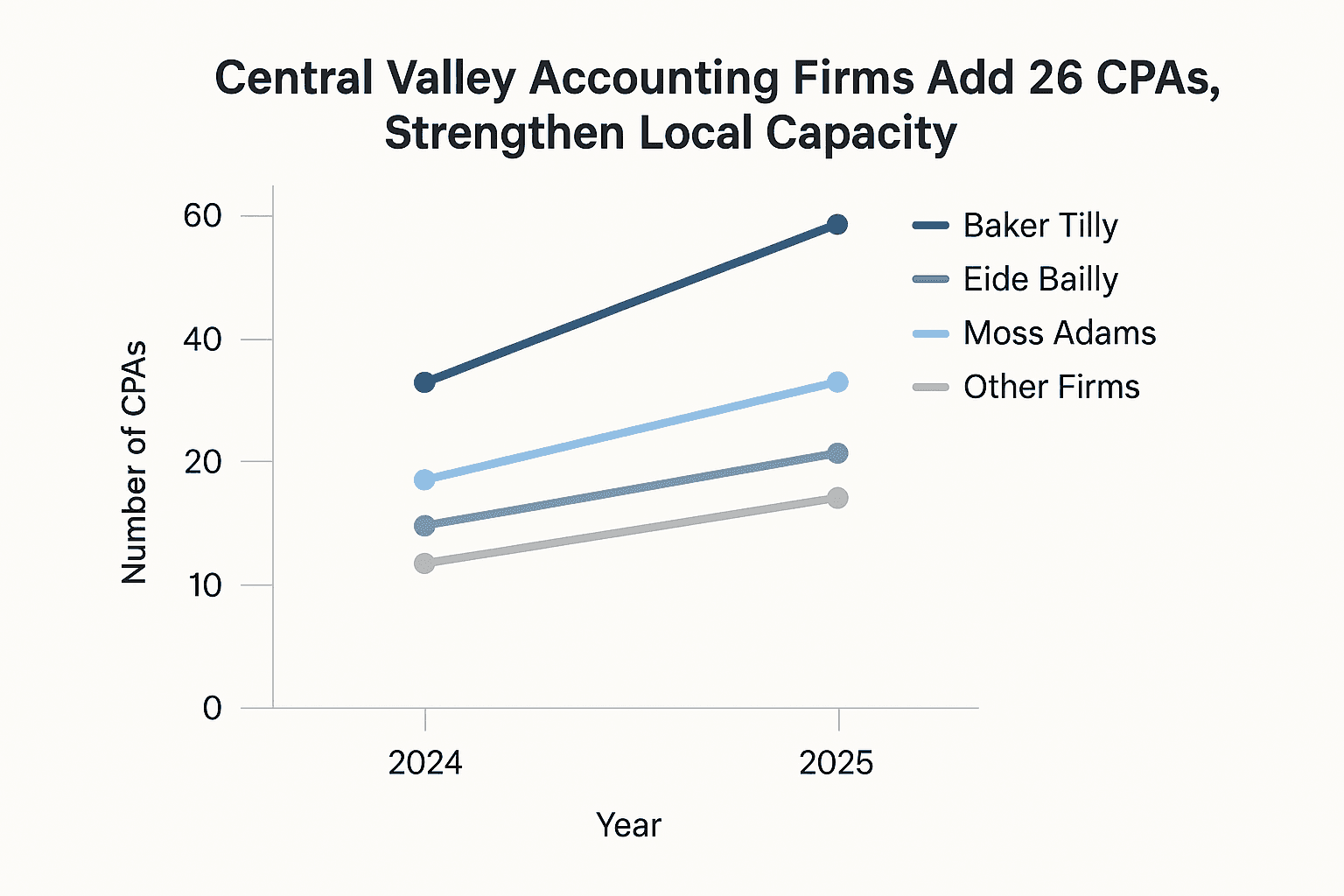 Data visualization chart