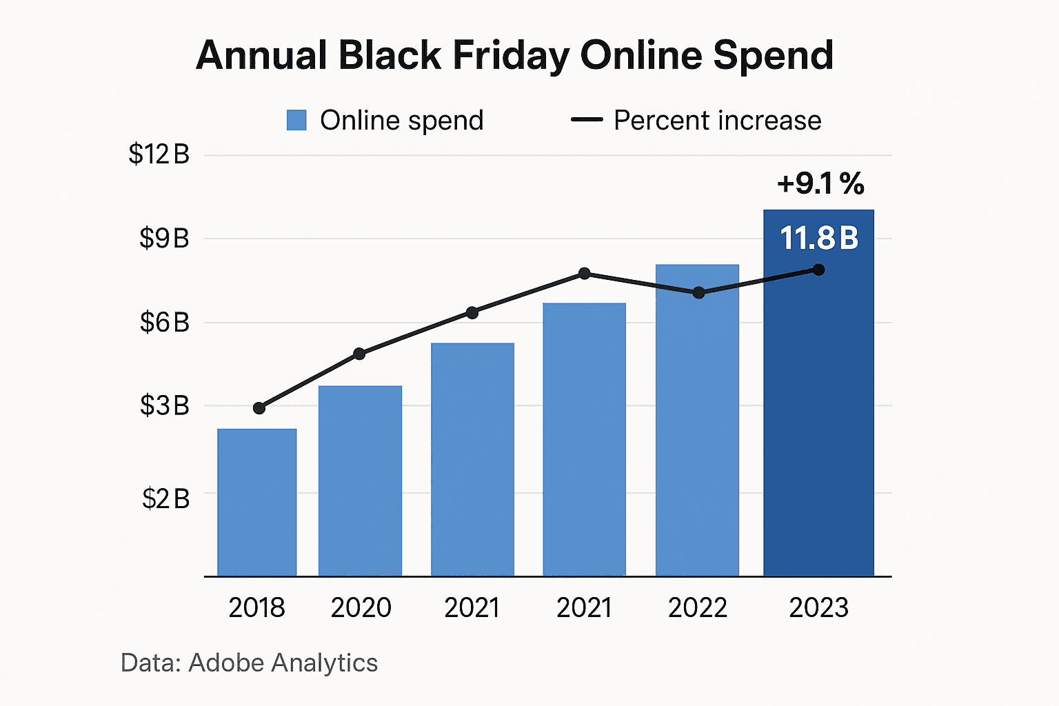 Data visualization chart