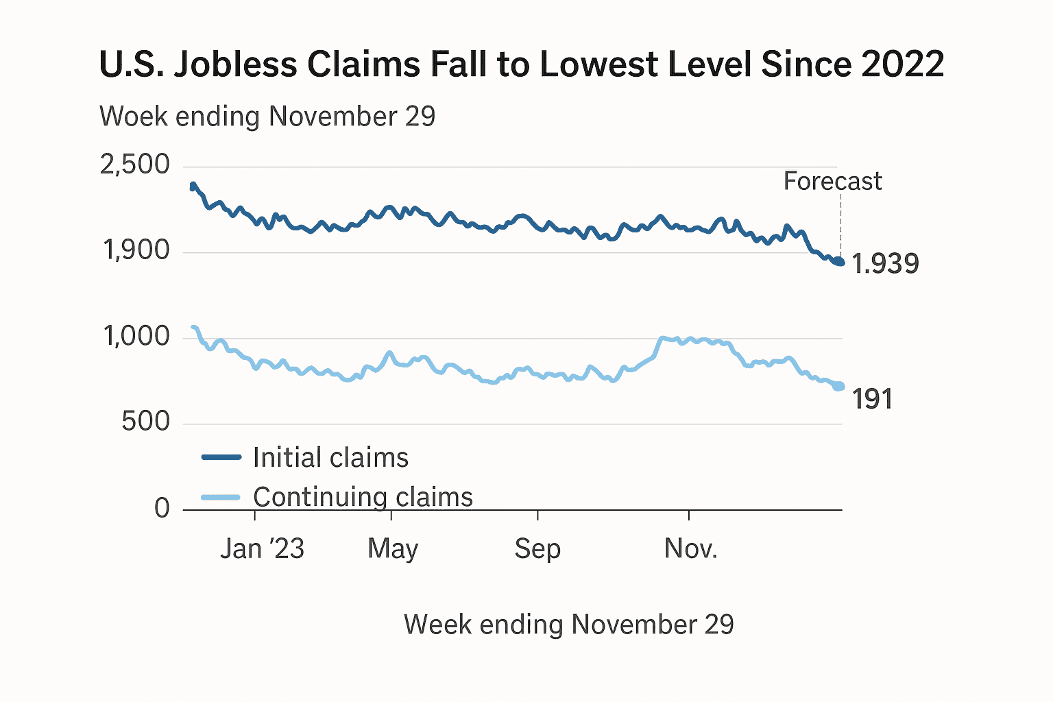 Data visualization chart