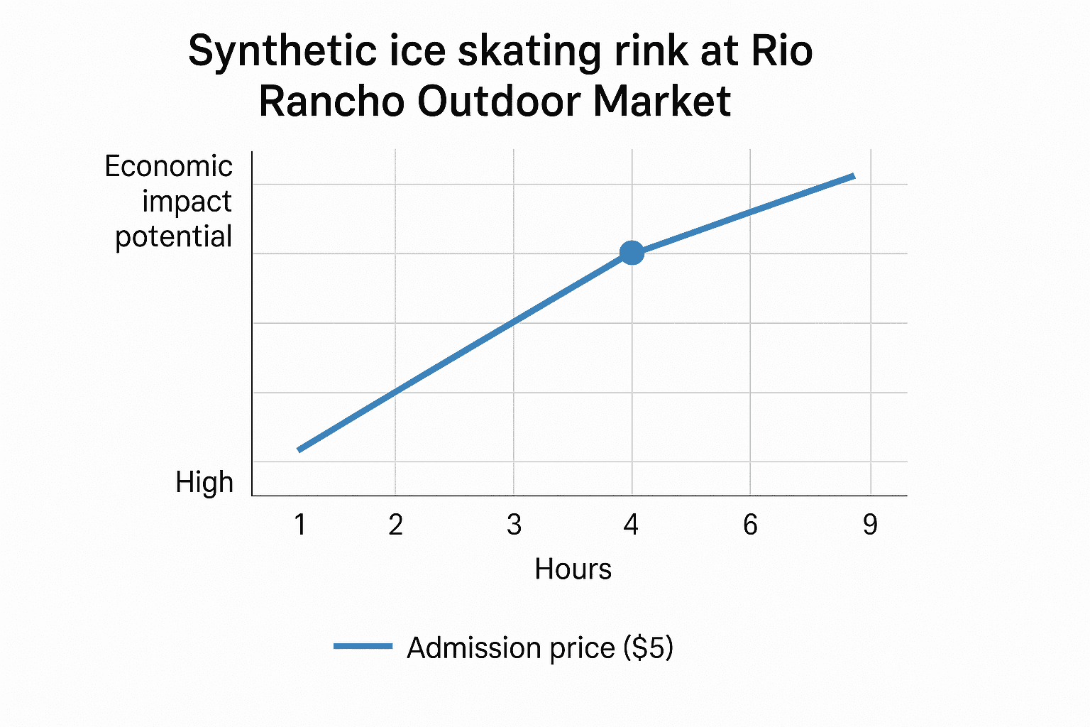 Data visualization chart