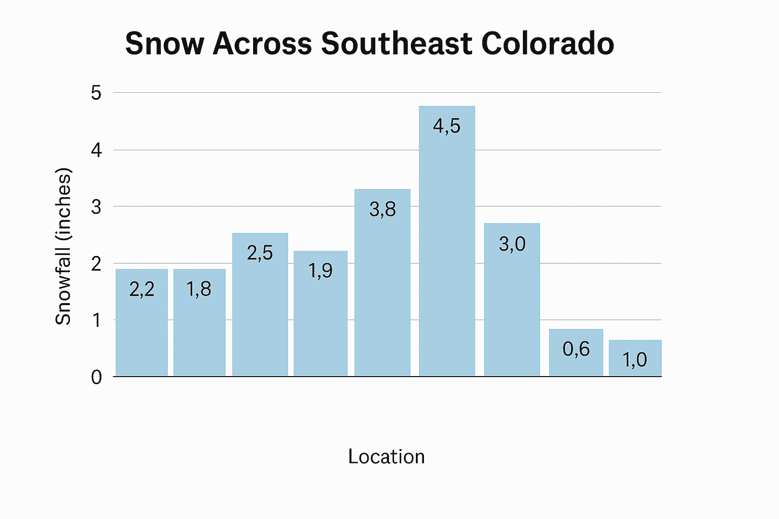 Data visualization chart