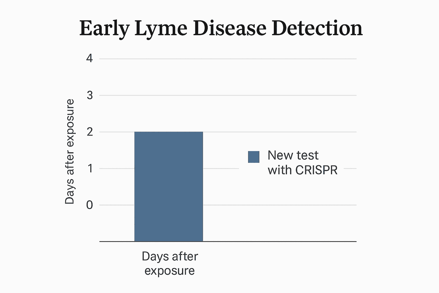 Data visualization chart