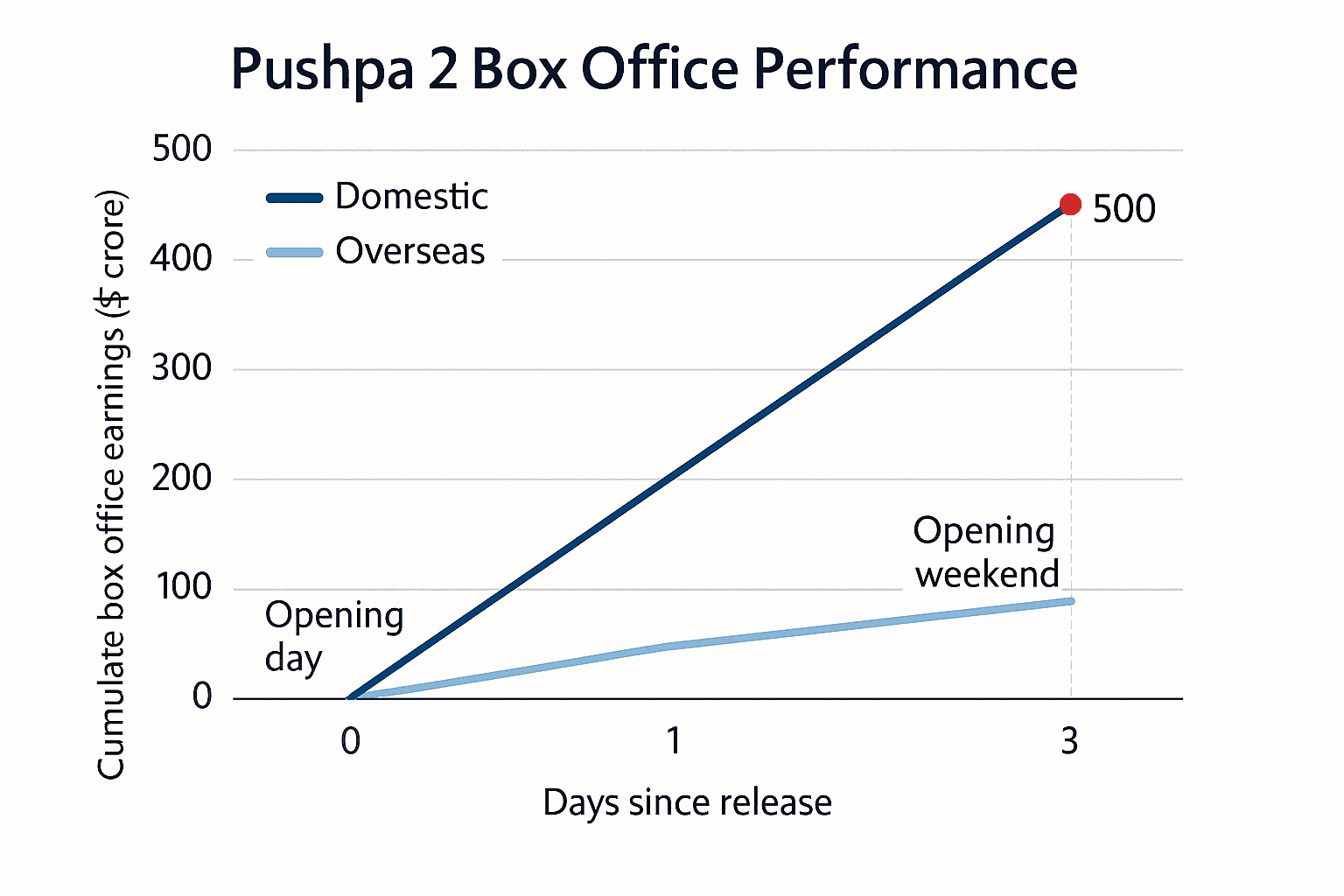 Data visualization chart