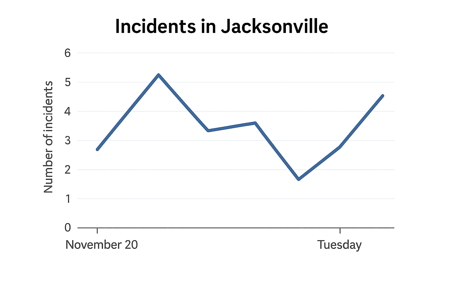 Data visualization chart