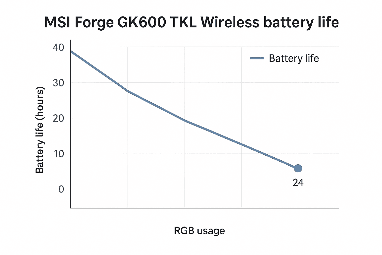 Data visualization chart