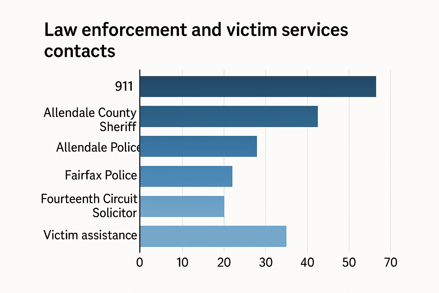 Data visualization chart