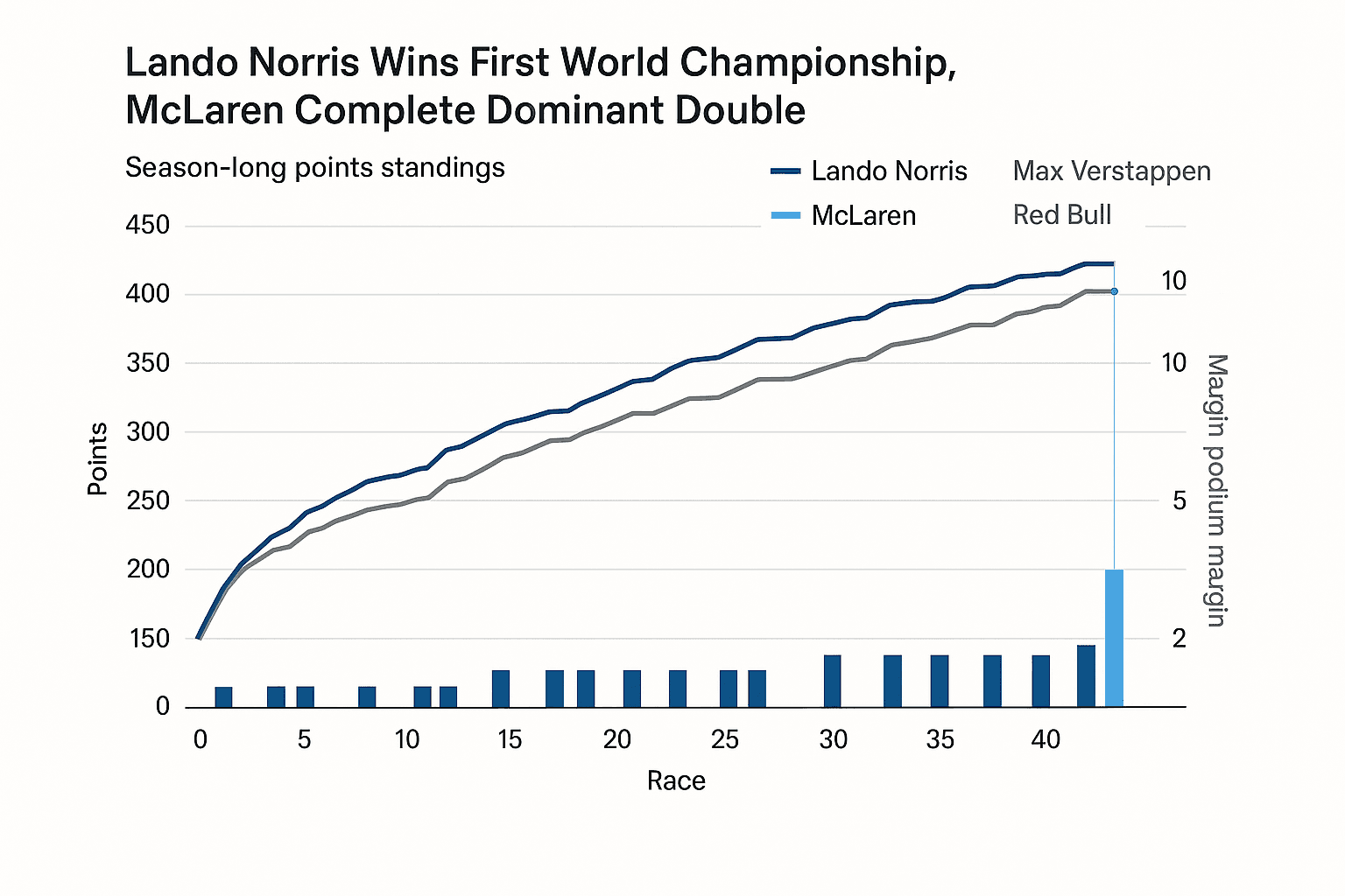 Data visualization chart