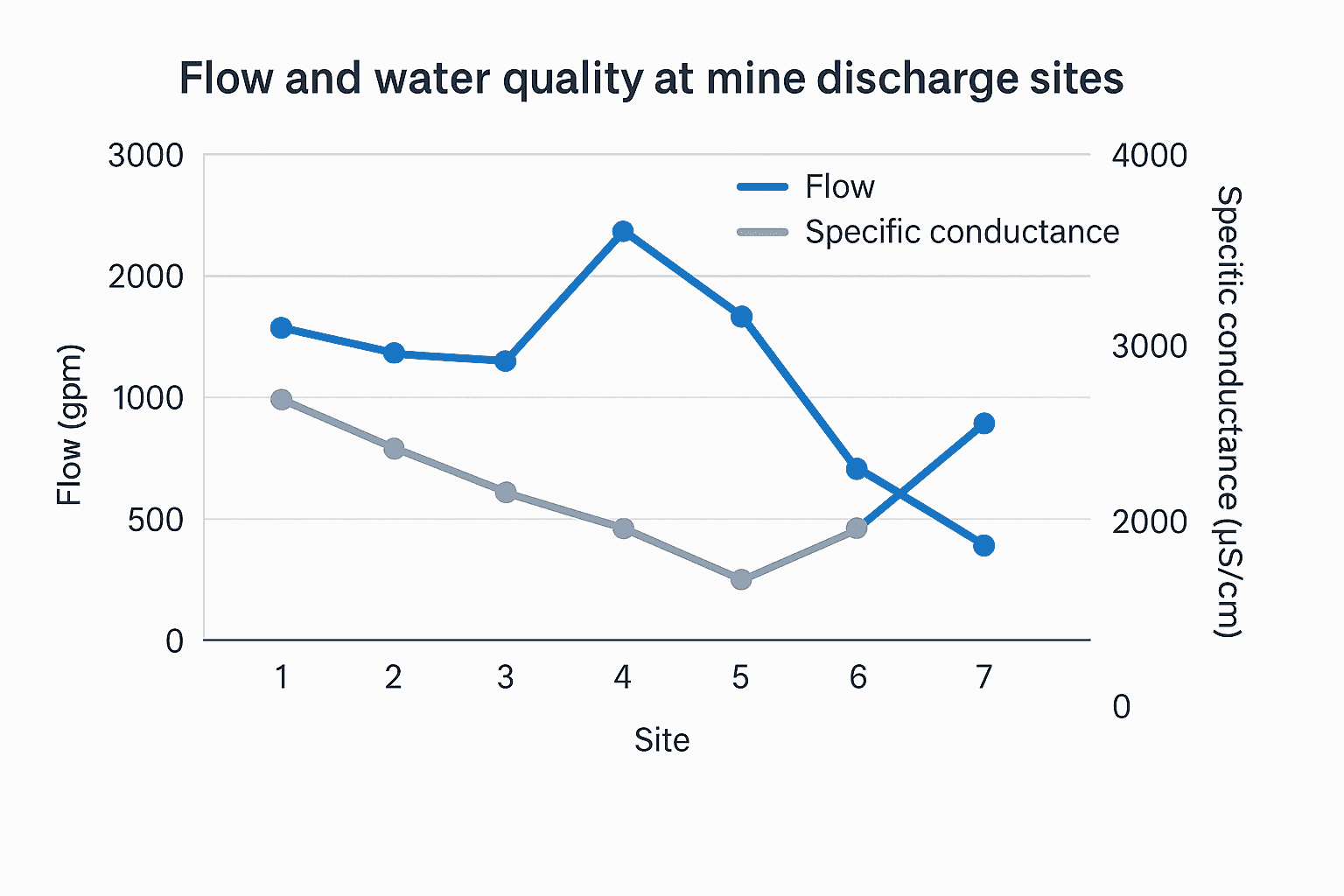 Data visualization chart