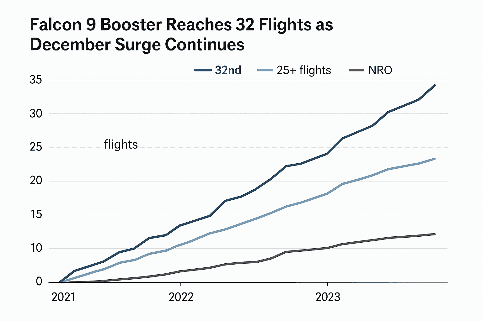 Data visualization chart