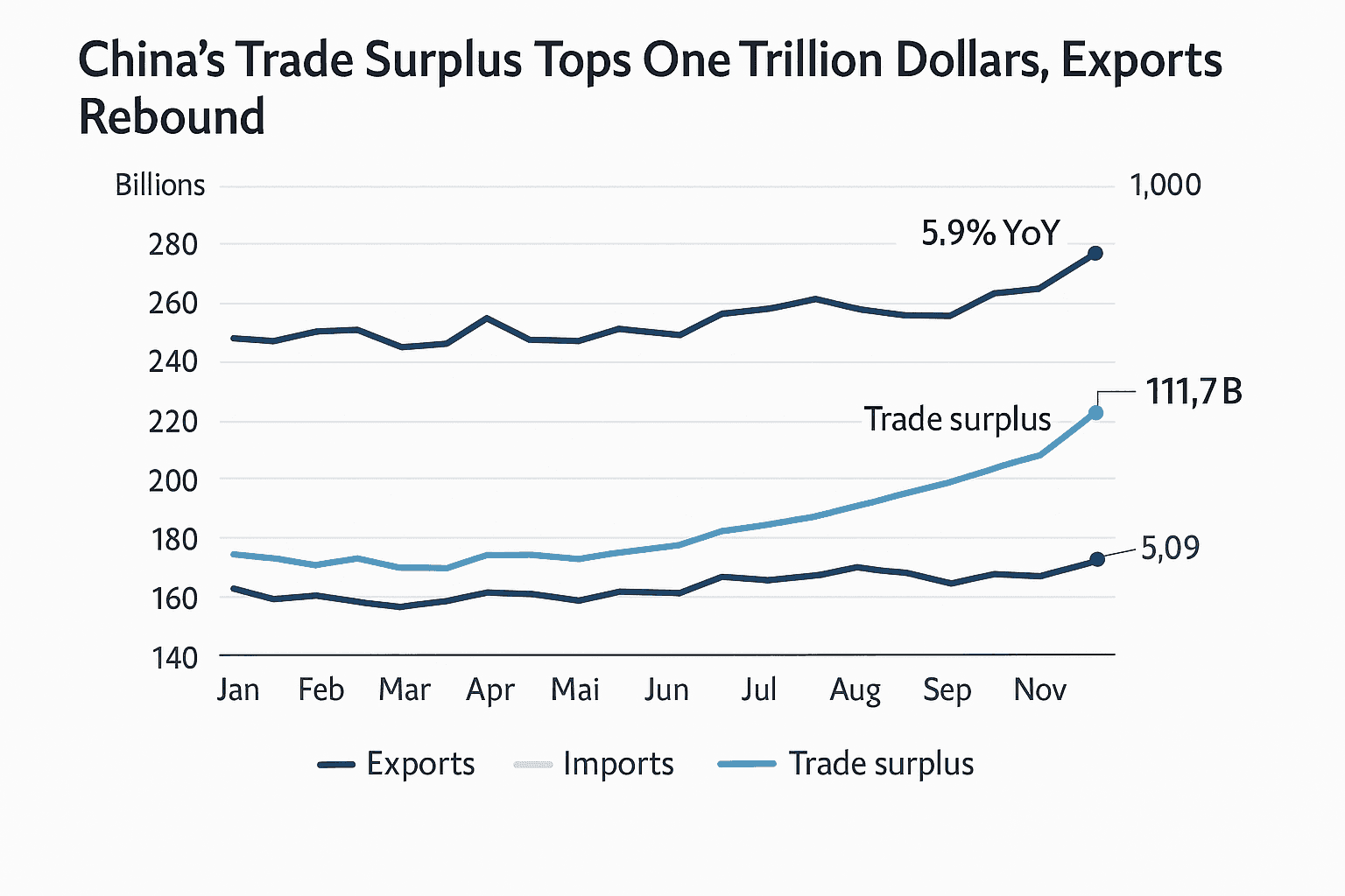 Data visualization chart