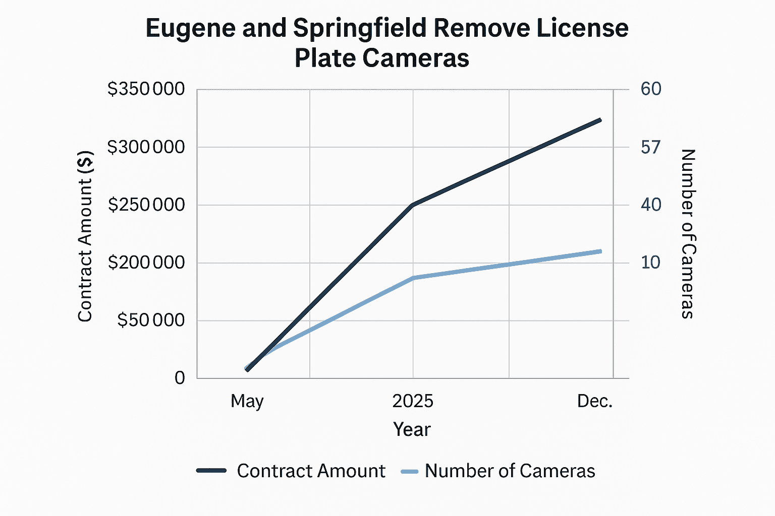 Data visualization chart