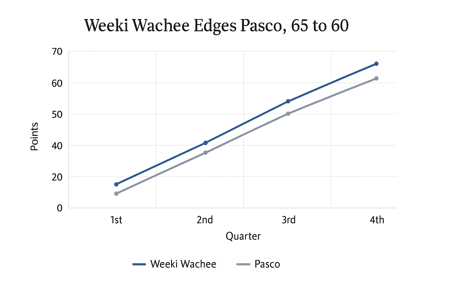 Data visualization chart