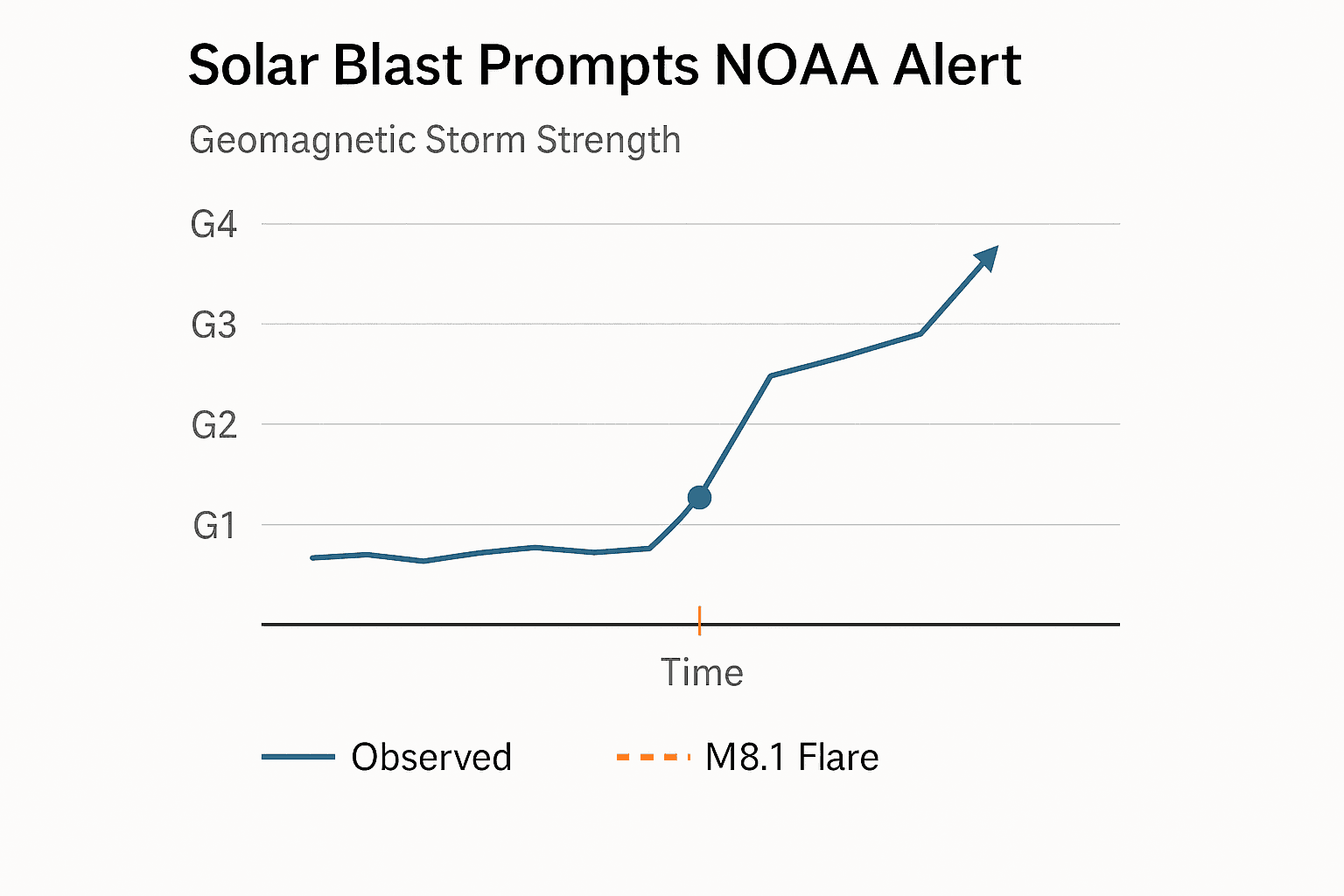 Data visualization chart
