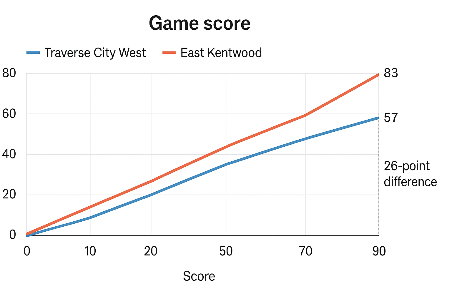 Data visualization chart