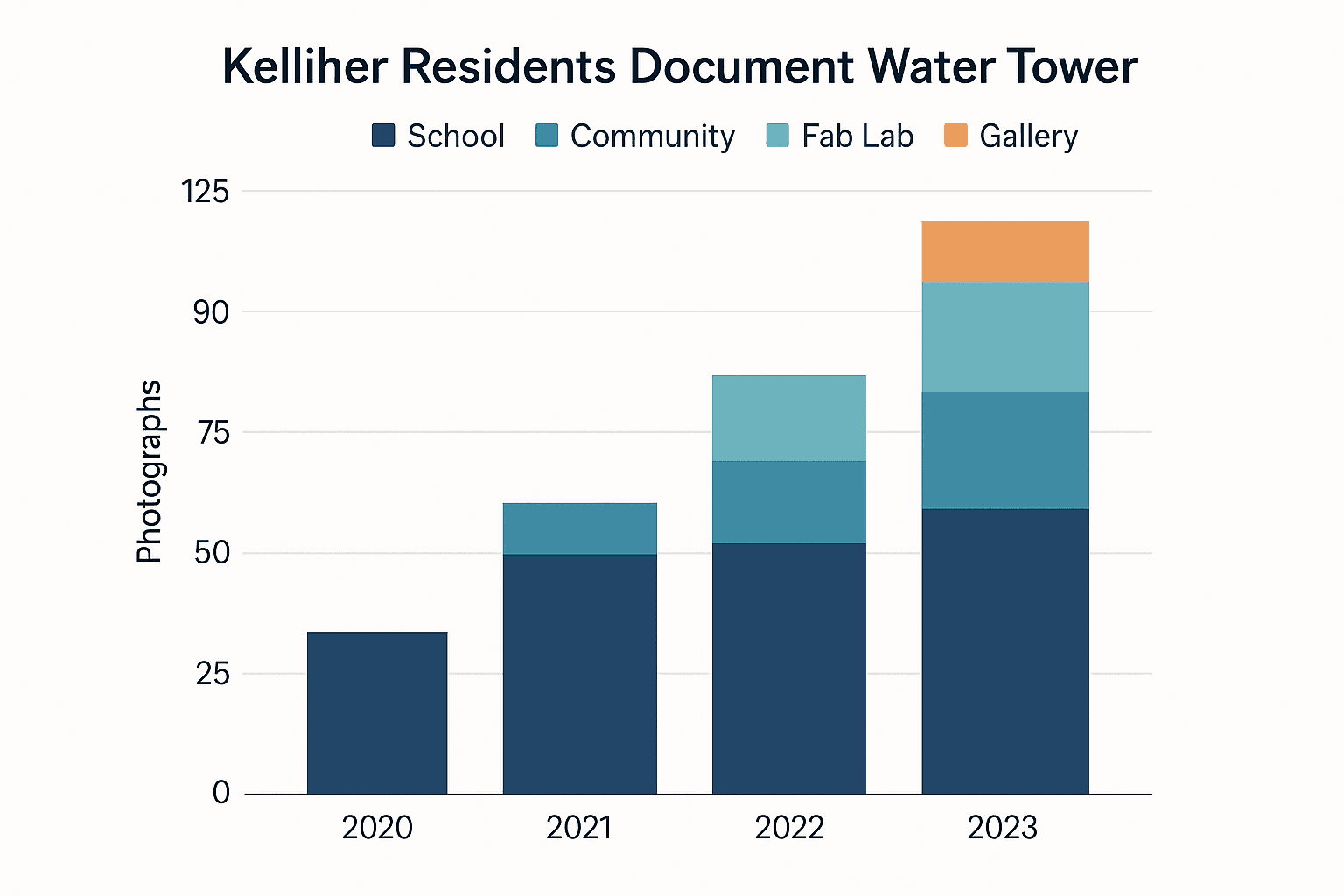 Data visualization chart