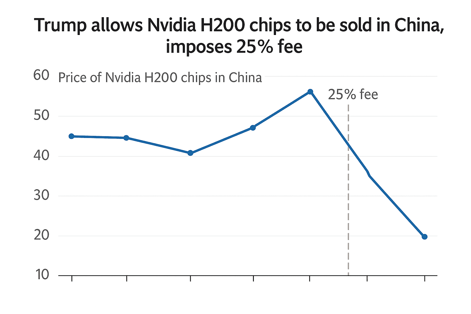 Data visualization chart