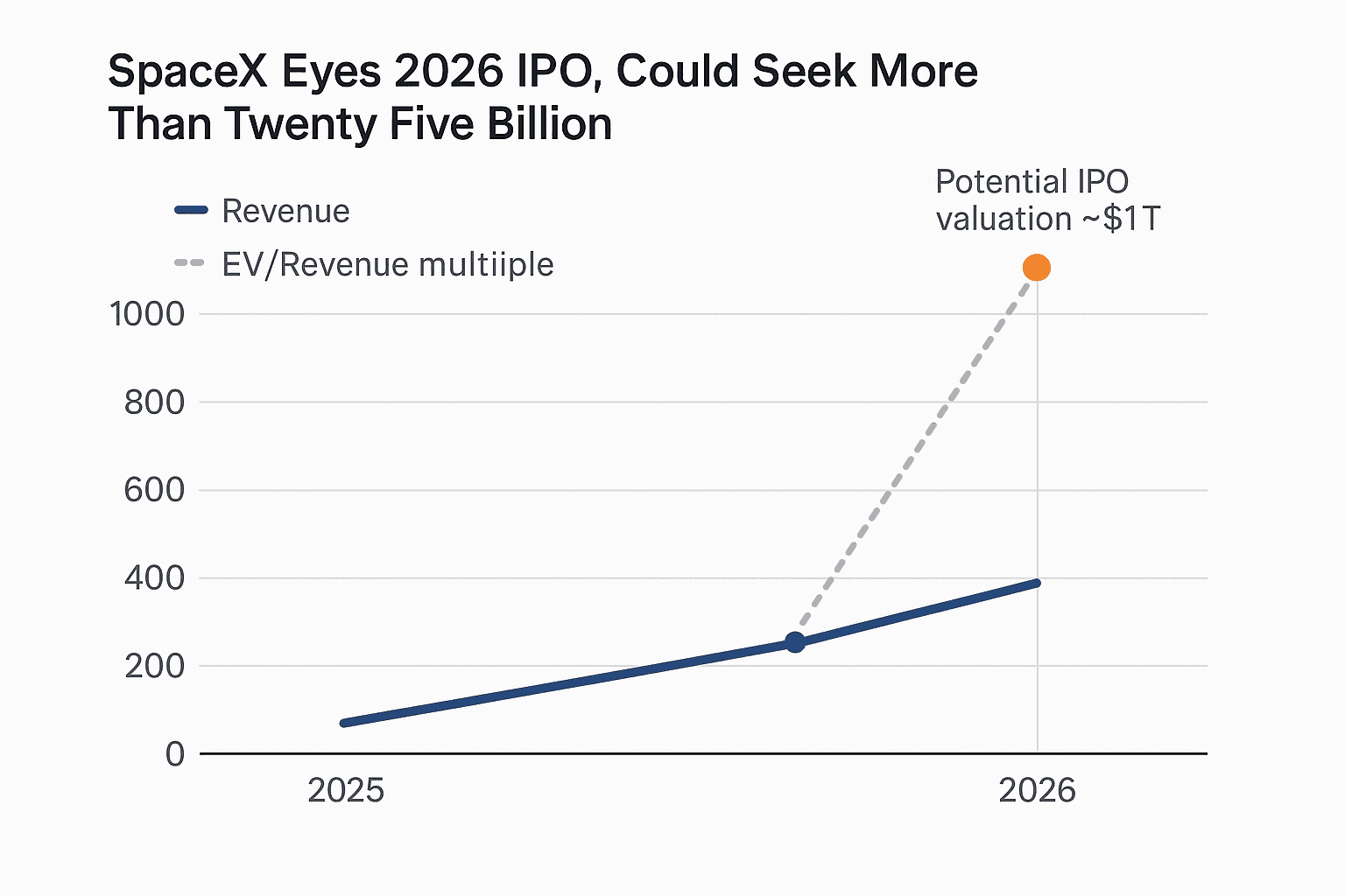 Data visualization chart