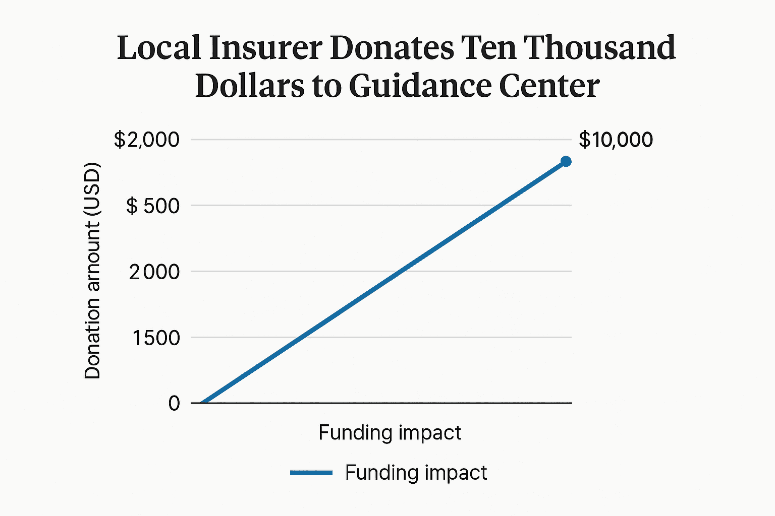 Data visualization chart