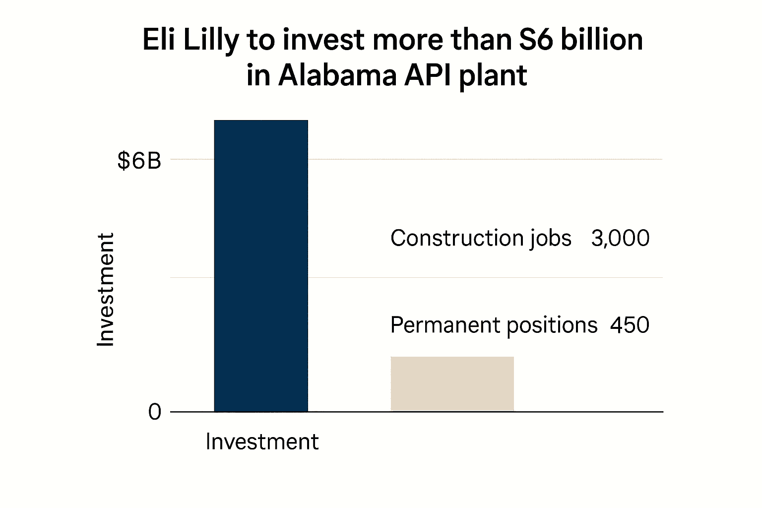 Data visualization chart