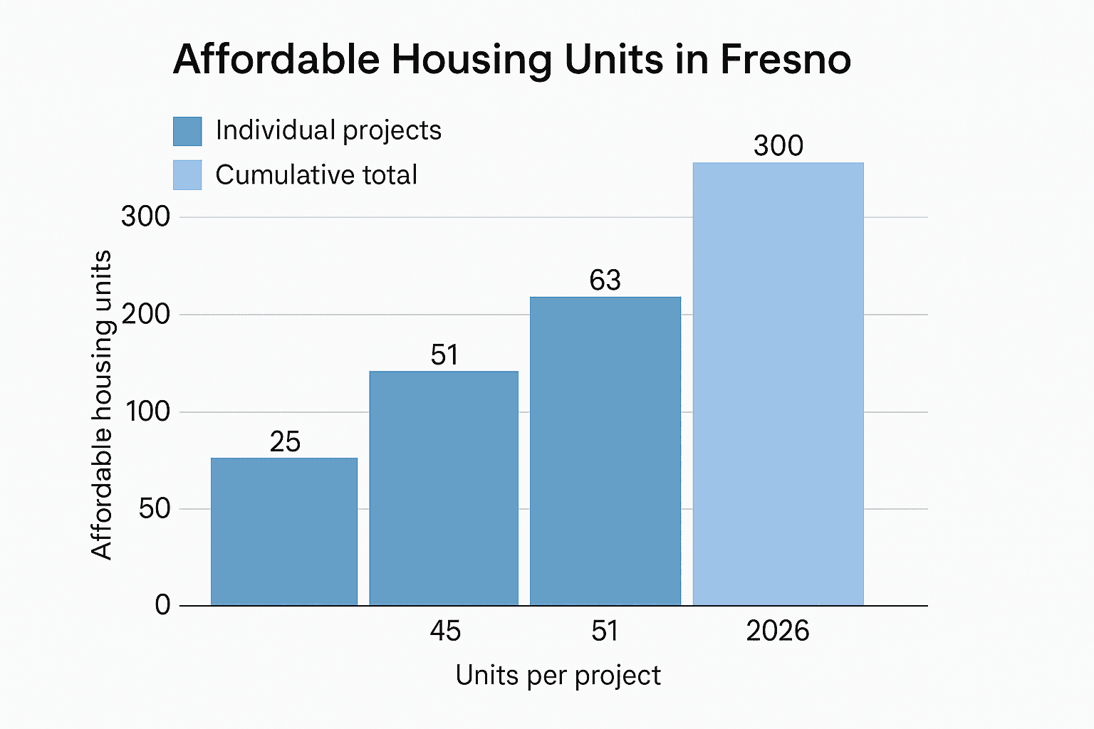 Data visualization chart