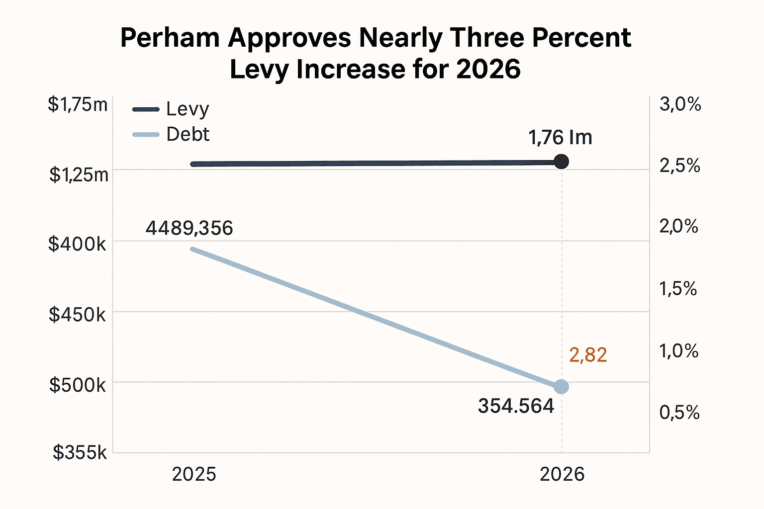 Data visualization chart