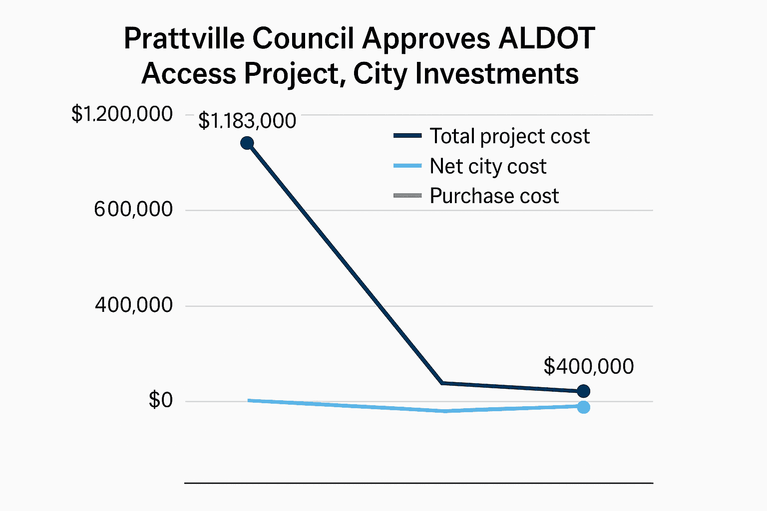 Data visualization chart
